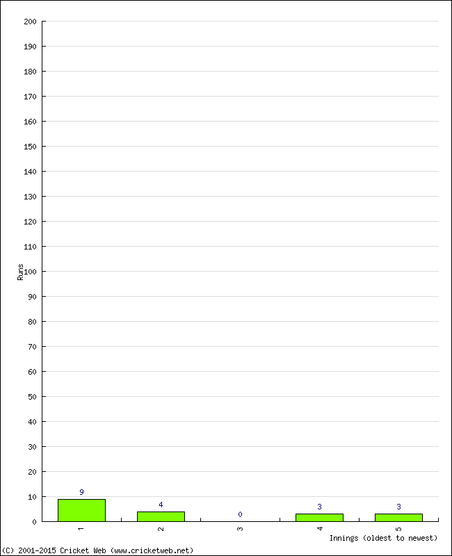 Batting Performance Innings by Innings