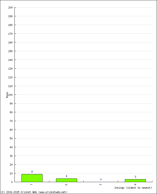 Batting Performance Innings by Innings - Home