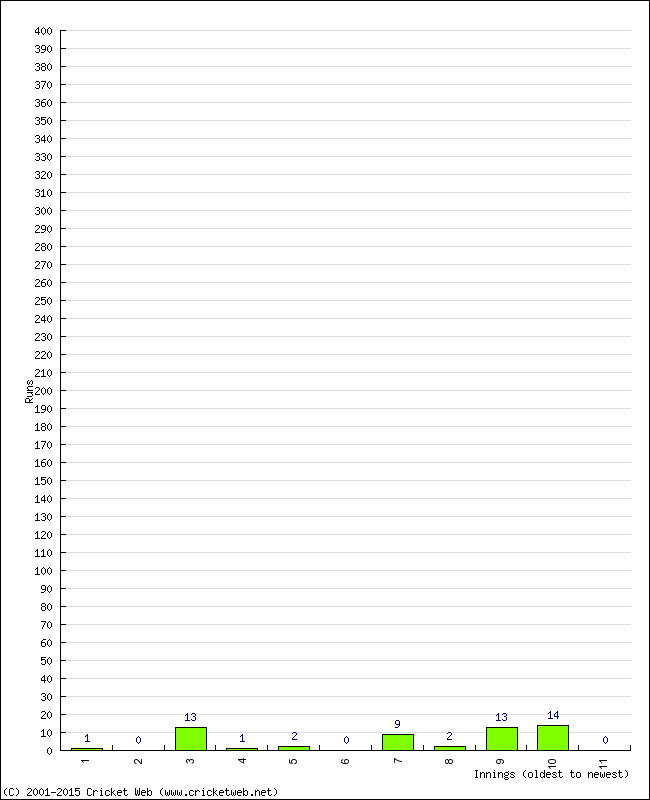 Batting Performance Innings by Innings