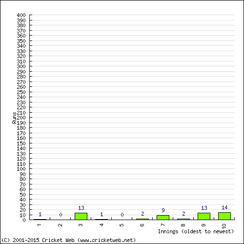 Batting Recent Scores