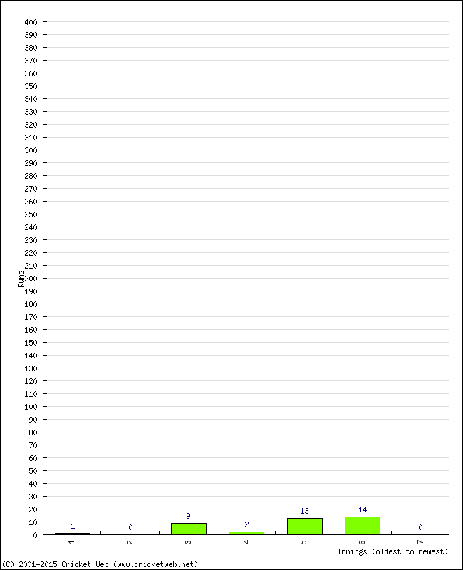 Batting Performance Innings by Innings - Away