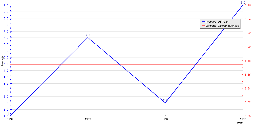 Batting Average by Year