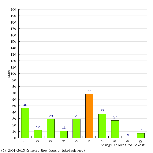 Batting Recent Scores