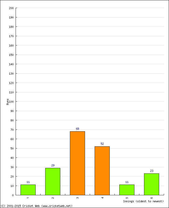 Batting Performance Innings by Innings - Away