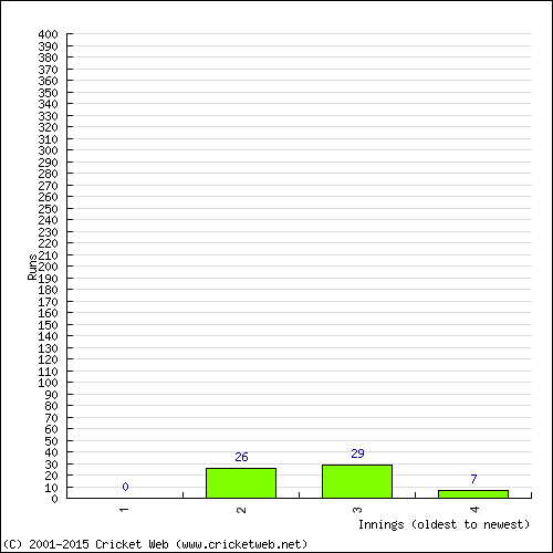 Batting Recent Scores