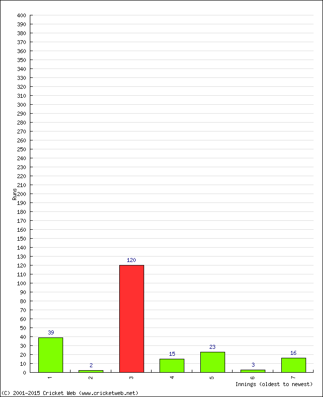 Batting Performance Innings by Innings