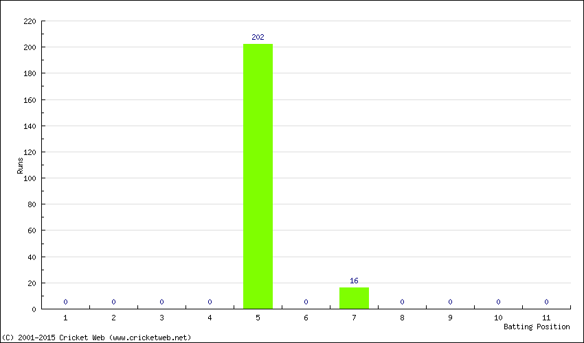 Runs by Batting Position