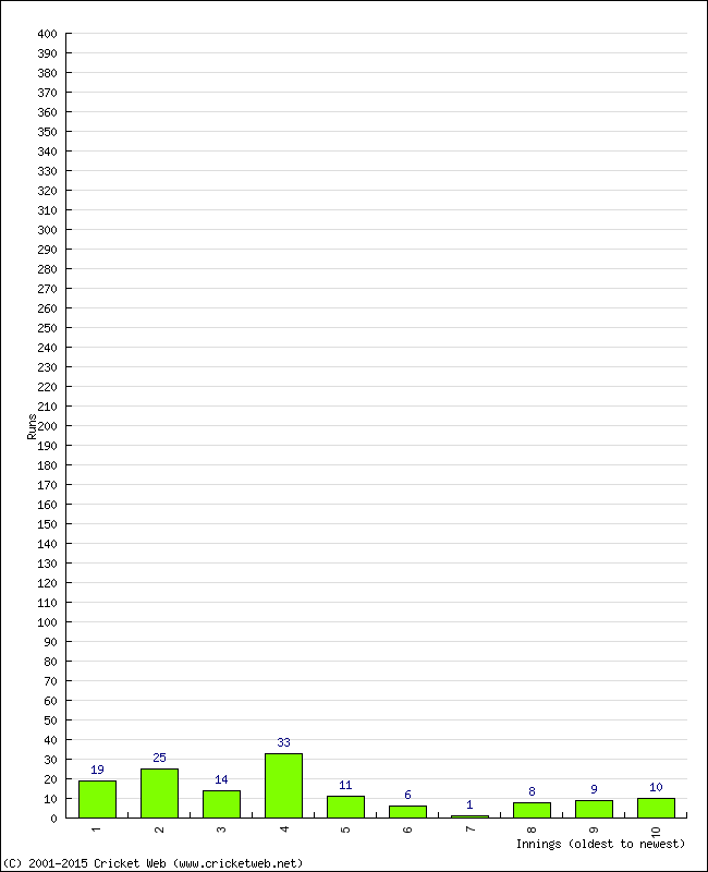 Batting Performance Innings by Innings