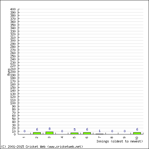 Batting Recent Scores