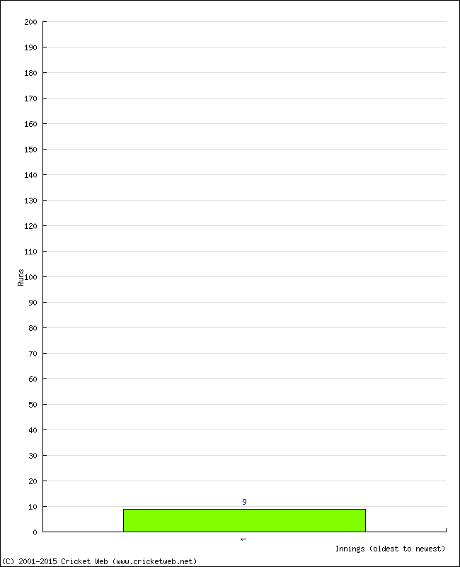 Batting Performance Innings by Innings