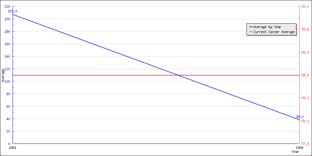 Bowling Average by Year