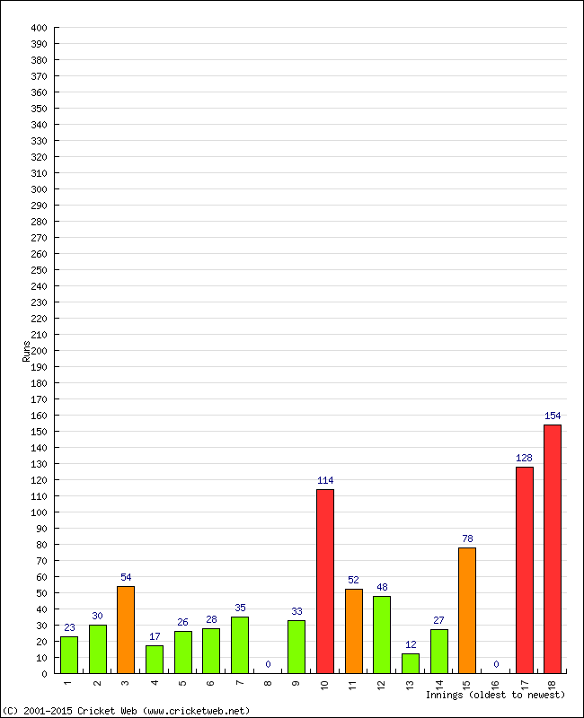 Batting Performance Innings by Innings