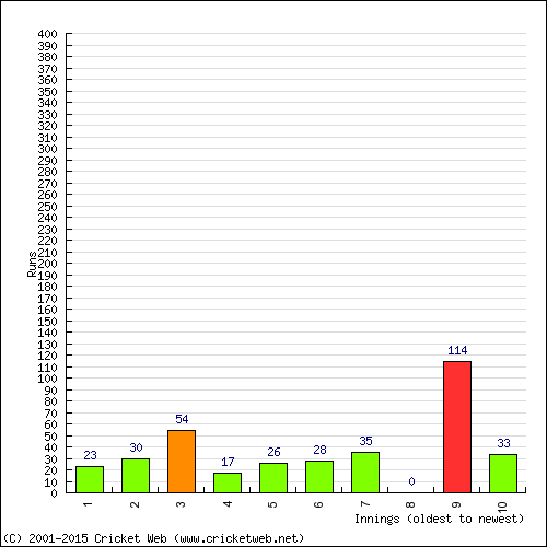 Batting Recent Scores