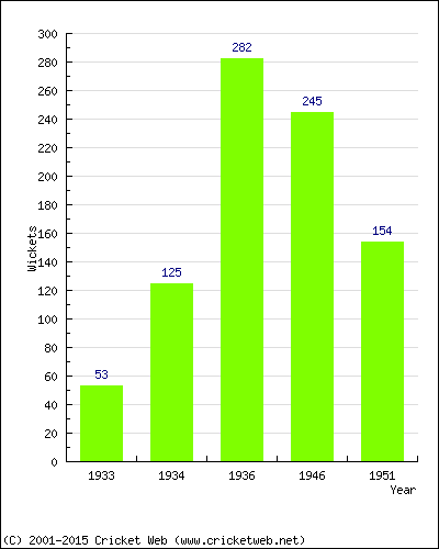 Runs by Year