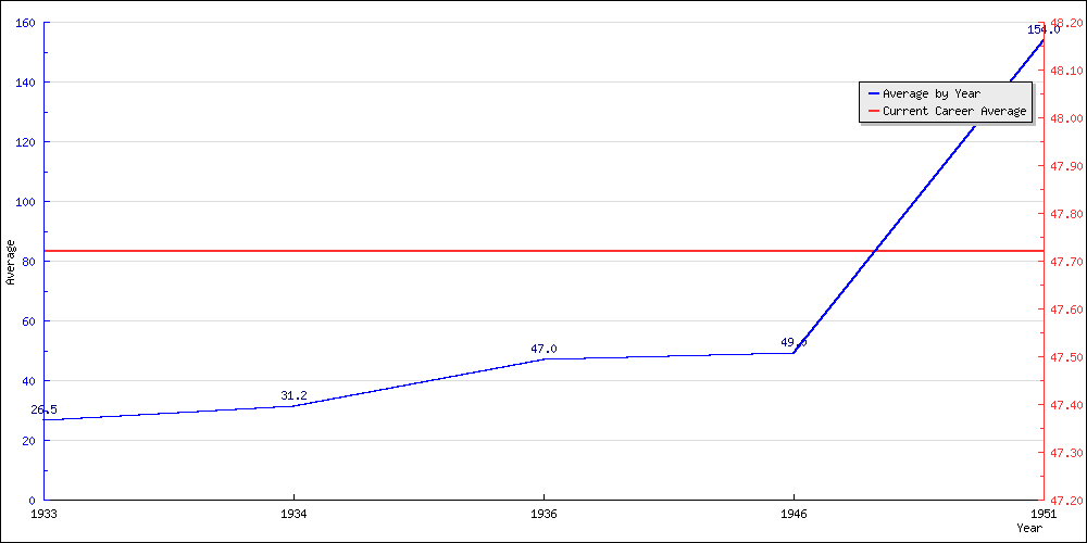 Batting Average by Year