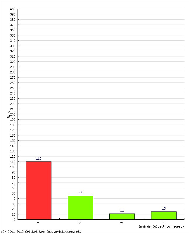 Batting Performance Innings by Innings