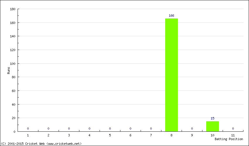 Runs by Batting Position