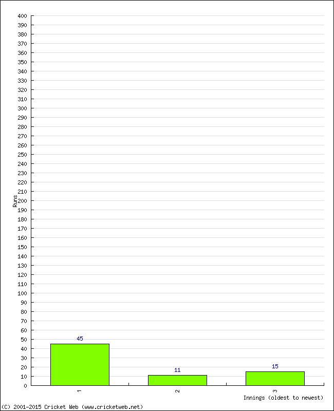 Batting Performance Innings by Innings - Away