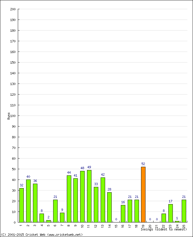 Batting Performance Innings by Innings