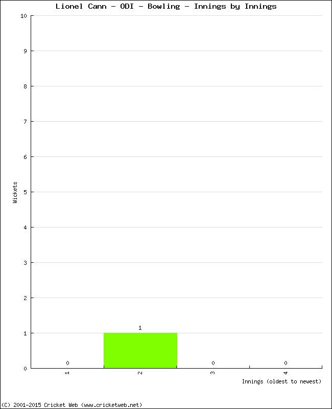 Bowling Performance Innings by Innings