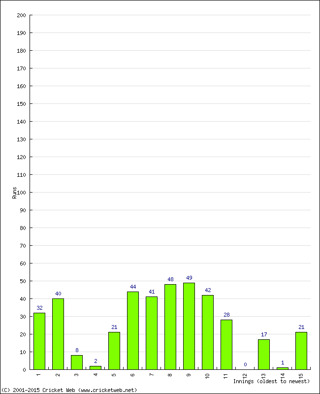 Batting Performance Innings by Innings - Home