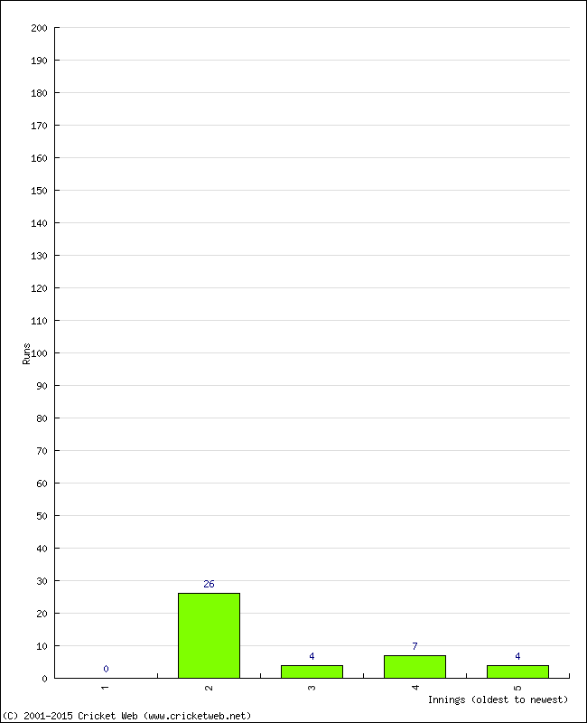 Batting Performance Innings by Innings - Away