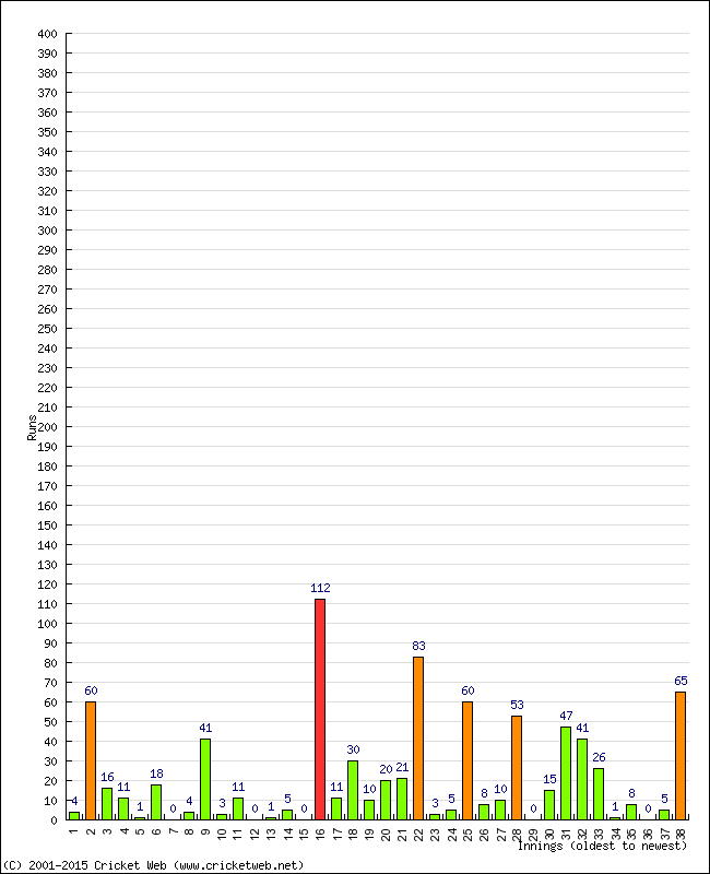 Batting Performance Innings by Innings