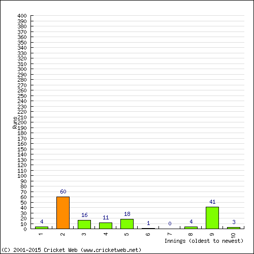 Batting Recent Scores