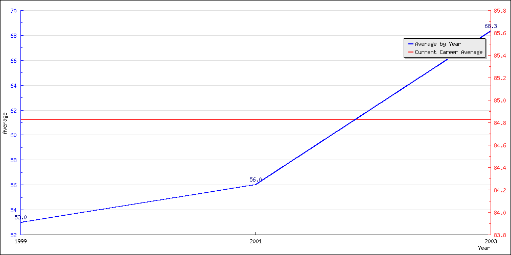 Bowling Average by Year