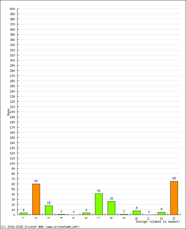 Batting Performance Innings by Innings - Home