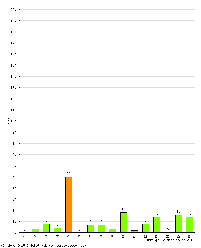 Batting Performance Innings by Innings