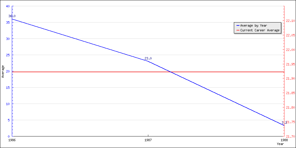 Batting Average by Year