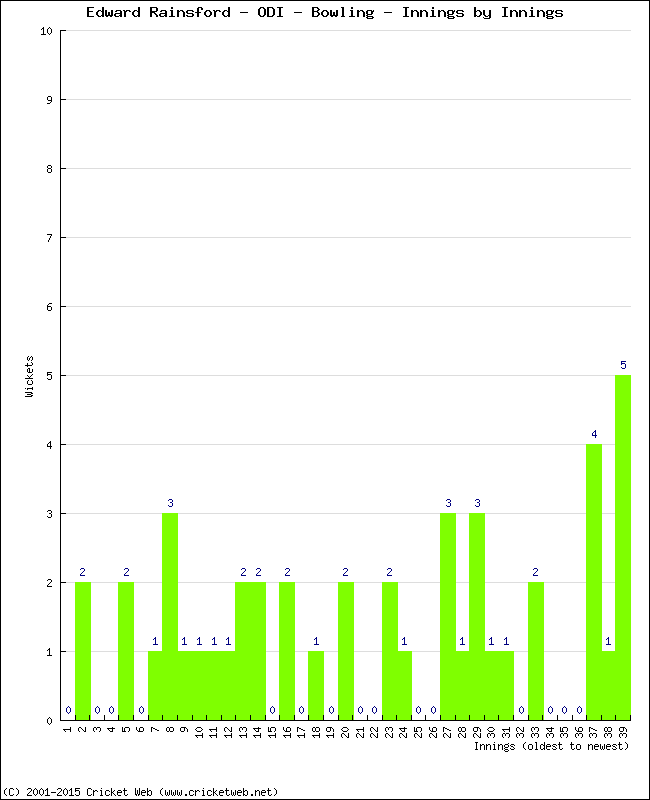 Bowling Performance Innings by Innings