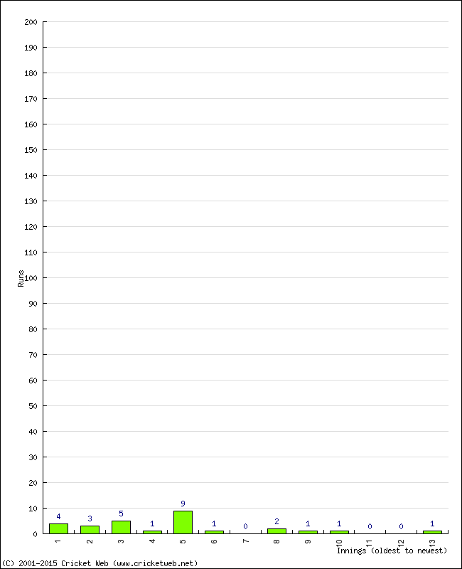 Batting Performance Innings by Innings - Away