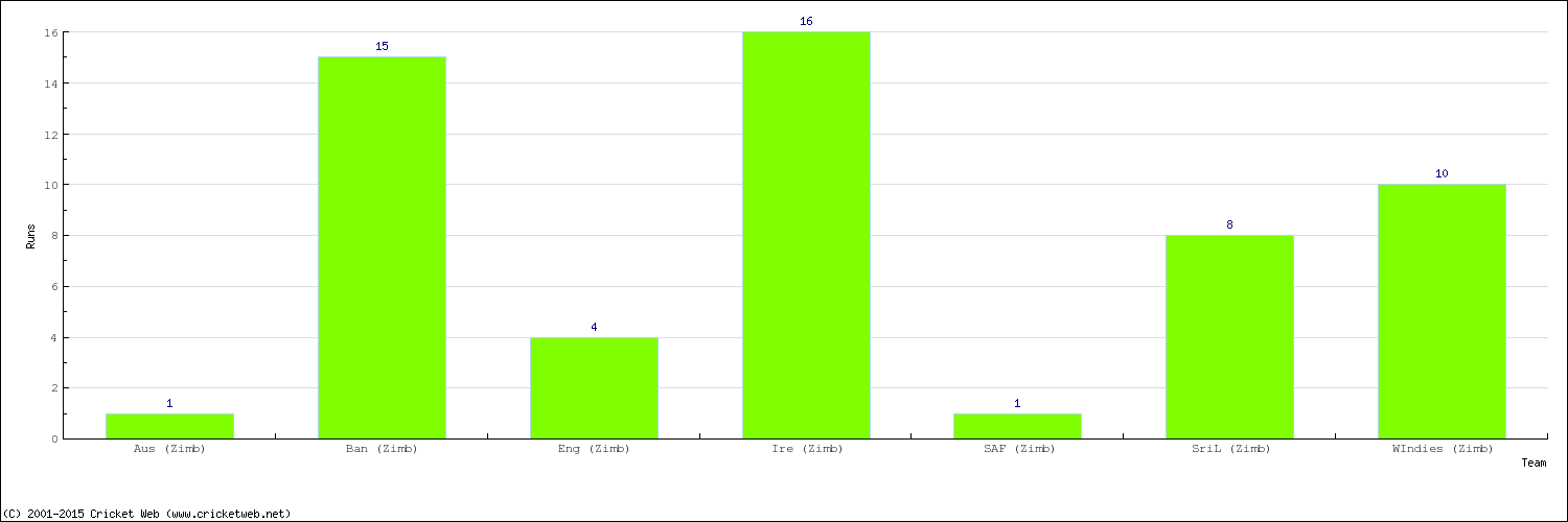 Runs by Country