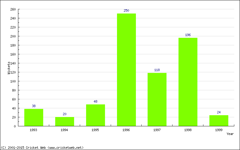 Runs by Year