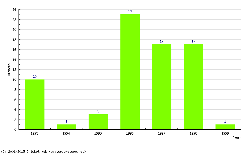 Wickets by Year