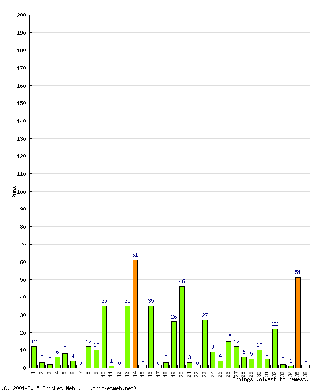 Batting Performance Innings by Innings - Away