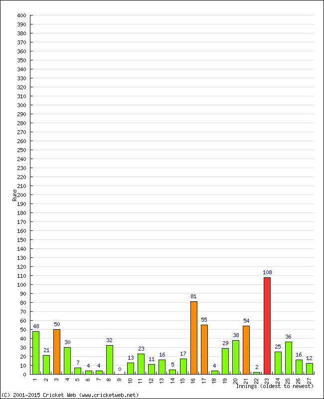 Batting Performance Innings by Innings