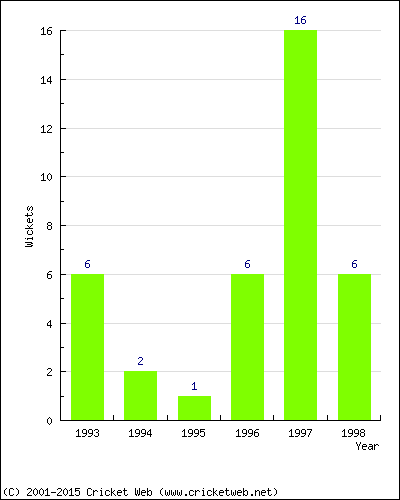 Wickets by Year