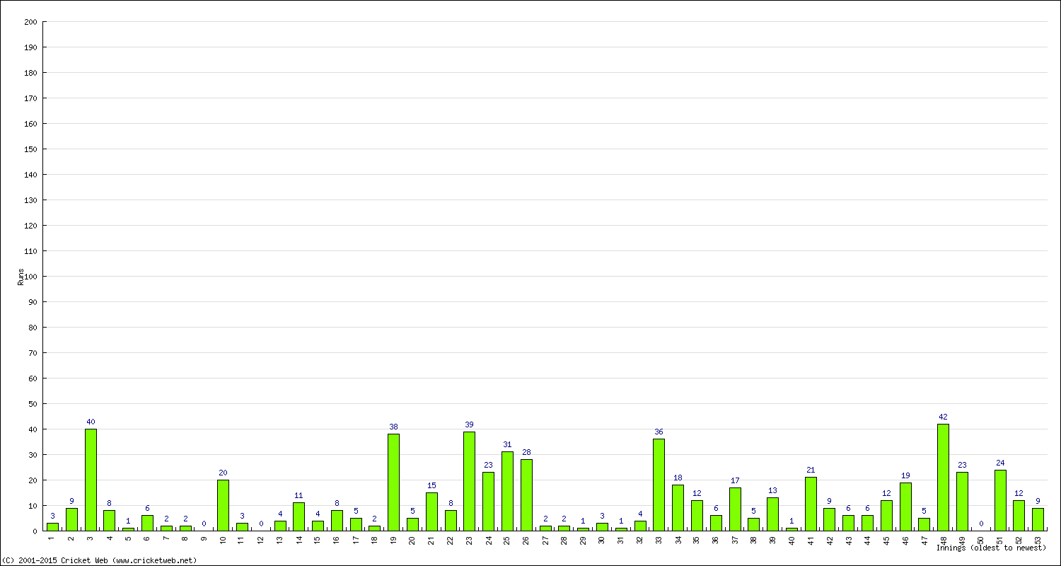 Batting Performance Innings by Innings