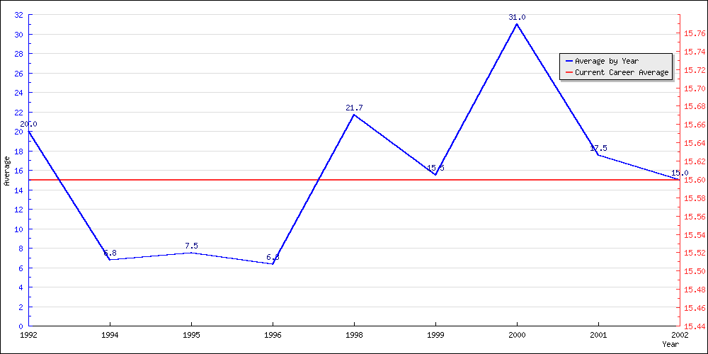 Batting Average by Year