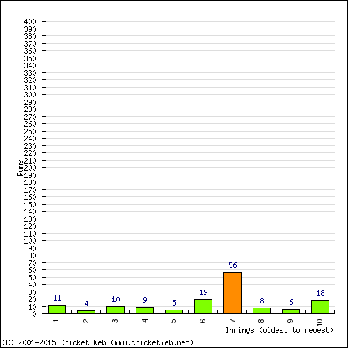 Batting Recent Scores