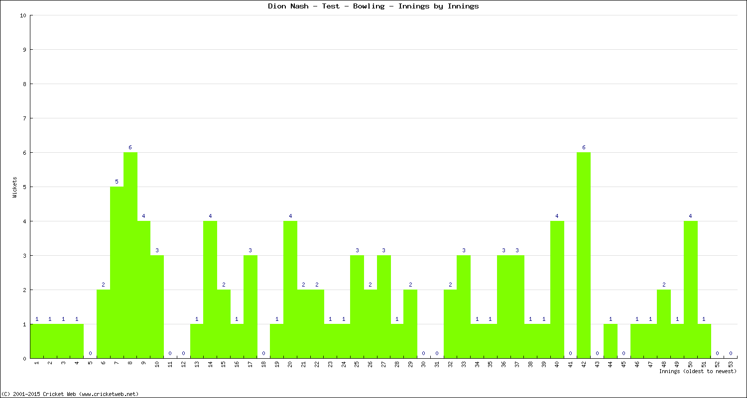 Bowling Performance Innings by Innings