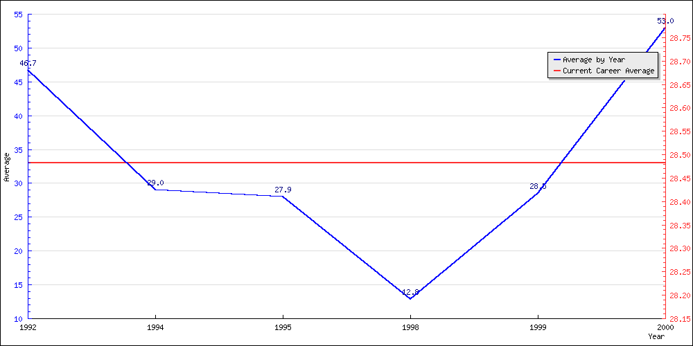 Bowling Average by Year