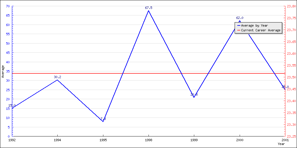 Batting Average by Year