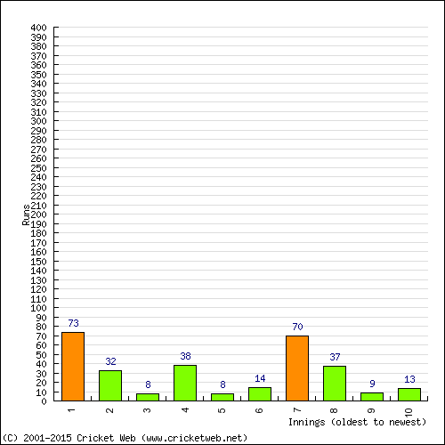 Batting Recent Scores