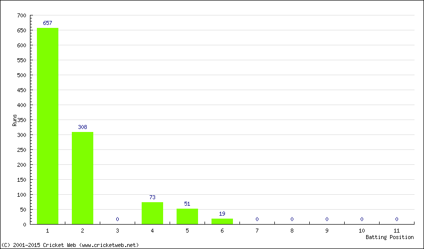 Runs by Batting Position