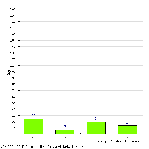 Batting Recent Scores