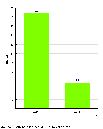 Runs by Year